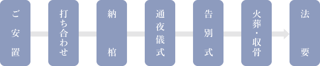 ご安置→打ち合わせ→納棺→通夜儀式→告別式→火葬・収骨→法要